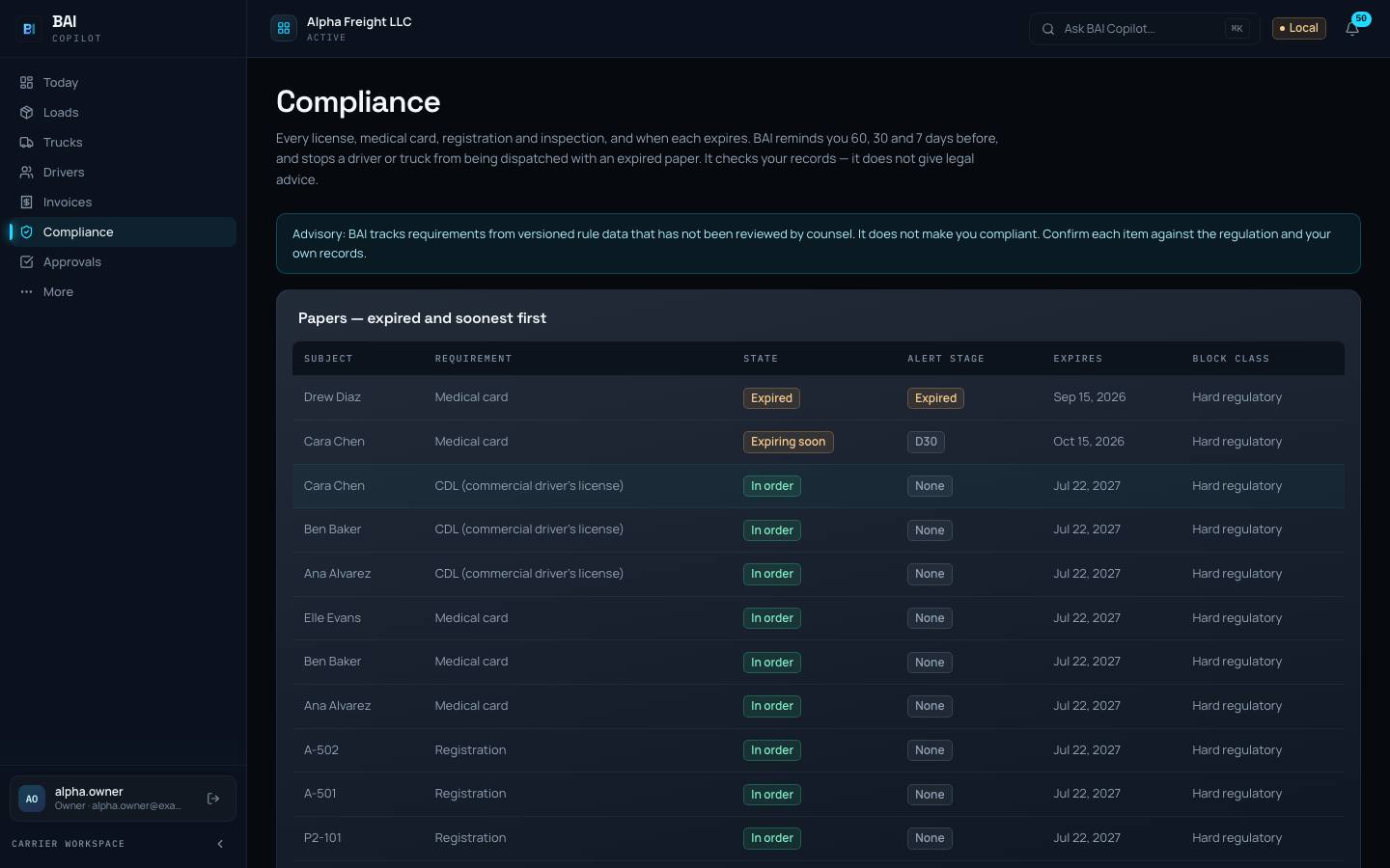 The Compliance page in BAI Copilot: medical cards, driver’s licenses and registrations listed with their state and expiry date, expired and soonest first.